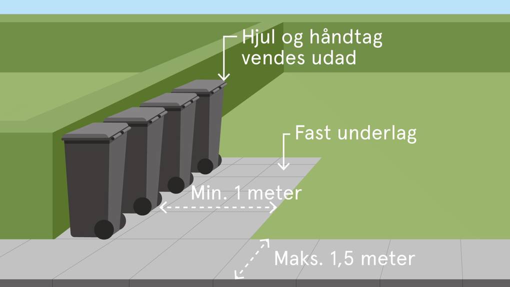 Viser at affaldsbeholdere skal placeres på en bestemt måde. Beholderens hjul og håndtag skal vende udad, beholderen skal stå på et fast underlag. Og affaldsbeholderne må maksimalt stå 1,50 meter fra kørevejen, så skraldemanden let kan komme til at tømme beholderne.